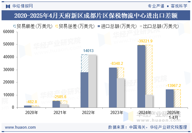 2020-2025年4月天府新区成都片区保税物流中心进出口差额