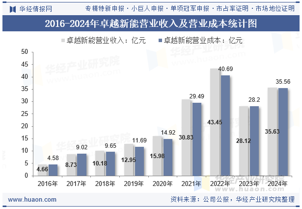 2016-2024年卓越新能营业收入及营业成本统计图