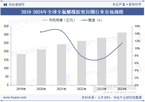 2019-2024年全球全氟醚橡胶密封圈行业市场规模