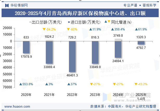 2020-2025年4月青岛西海岸新区保税物流中心进、出口额