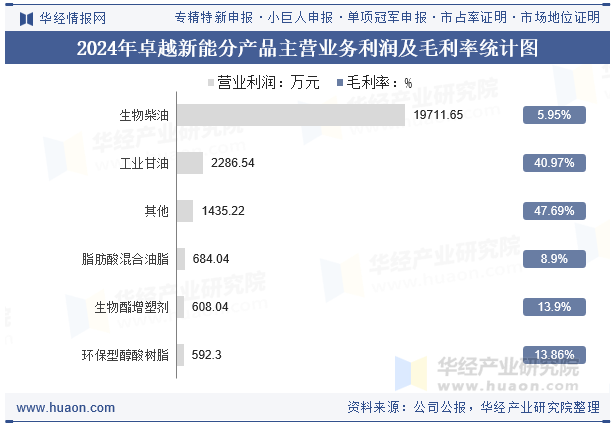 2024年卓越新能分产品主营业务利润及毛利率统计图