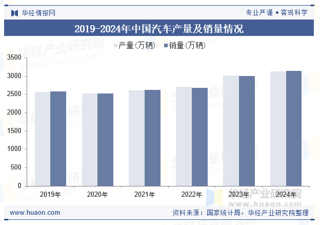 2019-2024年中国汽车产量及销量情况