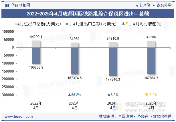 2022-2025年4月成都国际铁路港综合保税区进出口总额