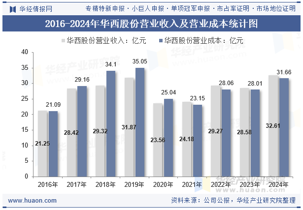 2016-2024年华西股份营业收入及营业成本统计图