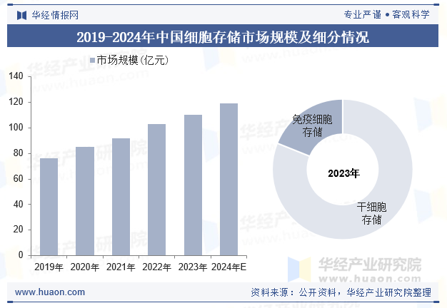 2019-2024年中国细胞存储市场规模及细分情况