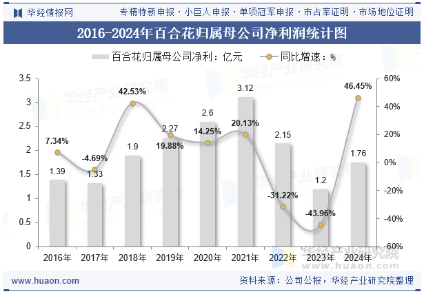 2016-2024年百合花归属母公司净利润统计图