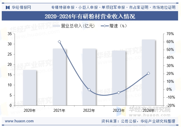 2020-2024年有研粉材营业收入情况