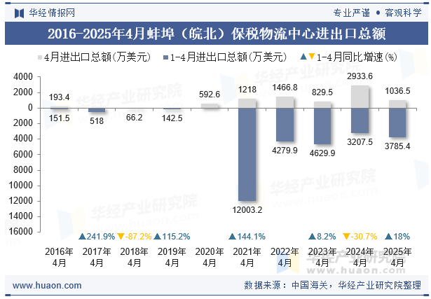 2016-2025年4月蚌埠（皖北）保税物流中心进出口总额