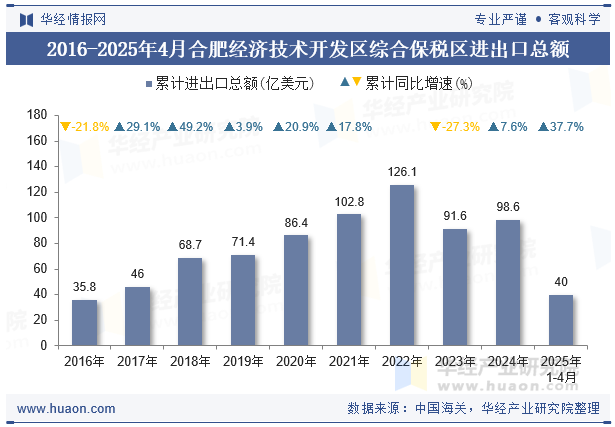2016-2025年4月合肥经济技术开发区综合保税区进出口总额