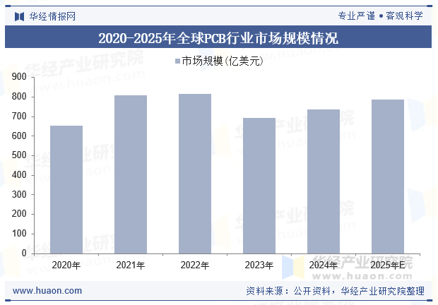 2020-2025年全球PCB行业市场规模情况