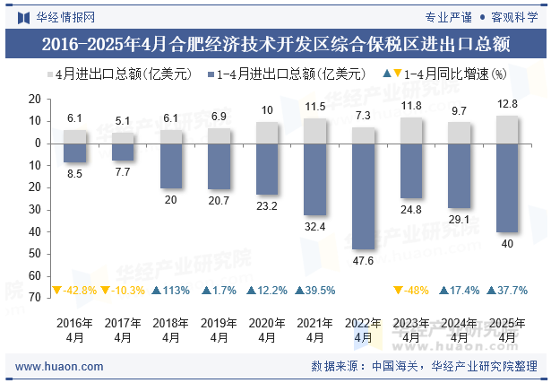2016-2025年4月合肥经济技术开发区综合保税区进出口总额
