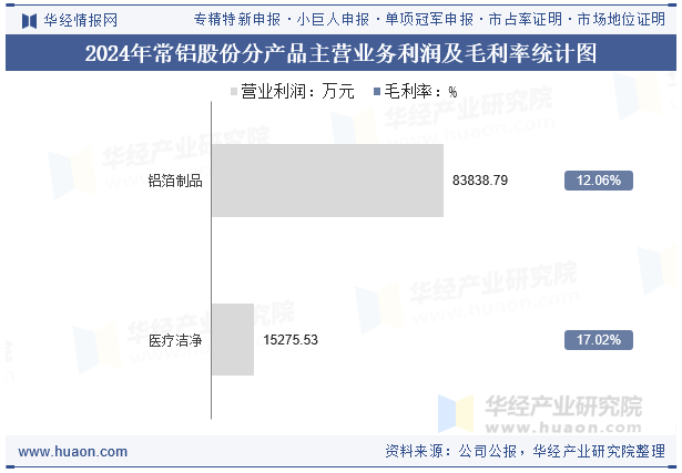 2024年常铝股份分产品主营业务利润及毛利率统计图
