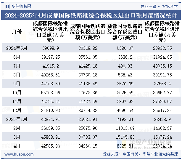2024-2025年4月成都国际铁路港综合保税区进出口额月度情况统计表