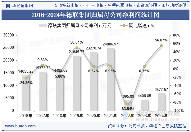 2016-2024年德联集团归属母公司净利润统计图