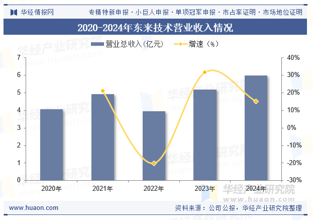 2020-2024年东来技术营业收入情况