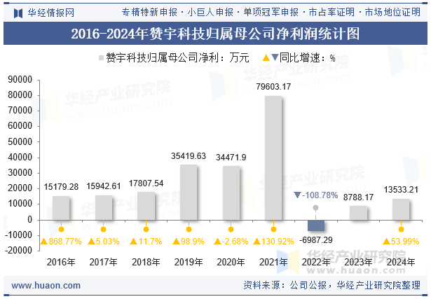 2016-2024年赞宇科技归属母公司净利润统计图