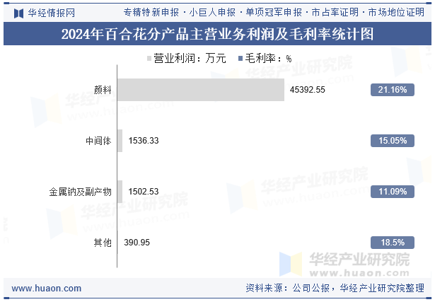 2024年百合花分产品主营业务利润及毛利率统计图