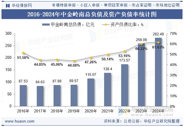 2016-2024年中金岭南总负债及资产负债率统计图