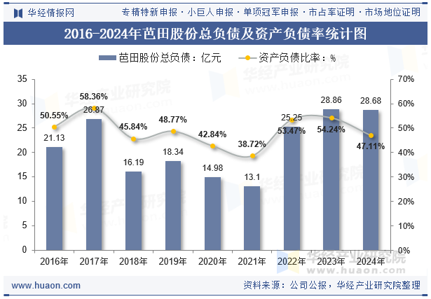 2016-2024年芭田股份总负债及资产负债率统计图