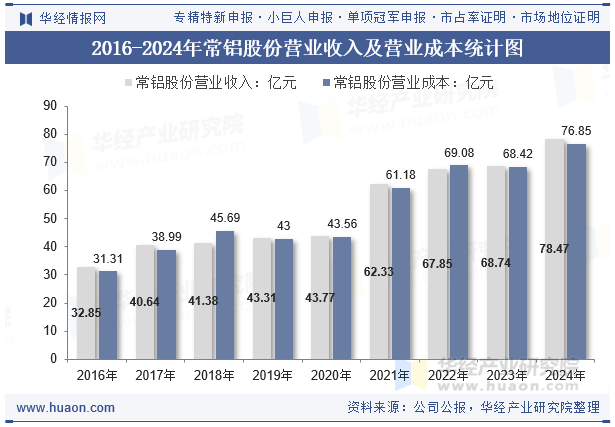 2016-2024年常铝股份营业收入及营业成本统计图