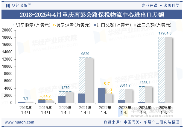 2018-2025年4月重庆南彭公路保税物流中心进出口差额
