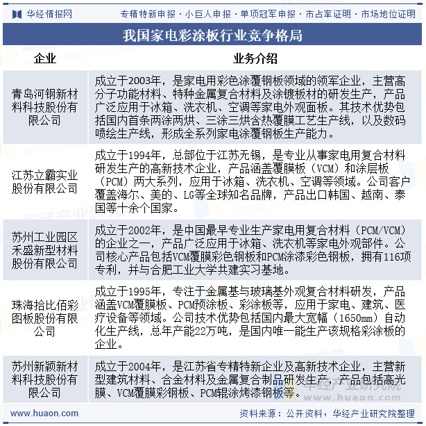 我国家电彩涂板行业竞争格局