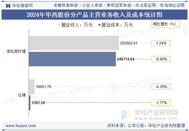 2024年华西股份分产品主营业务收入及成本统计图