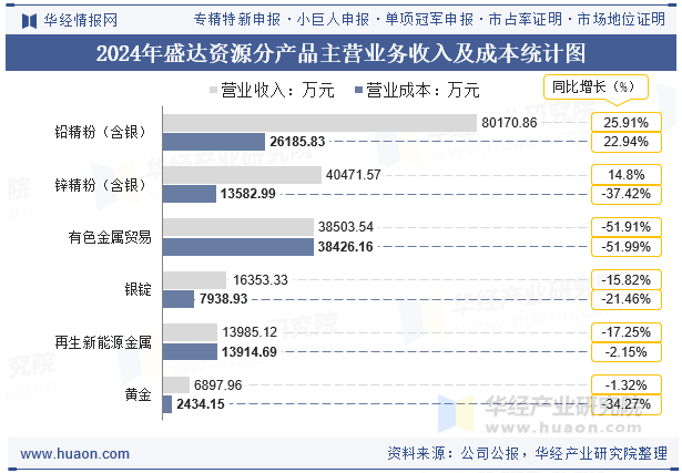 2024年盛达资源分产品主营业务收入及成本统计图
