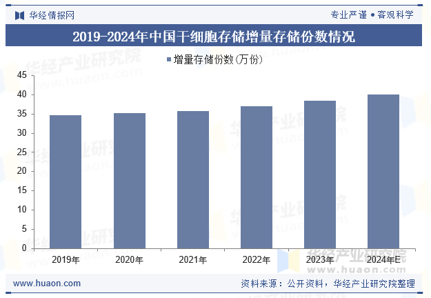 2019-2024年中国干细胞存储增量存储份数情况