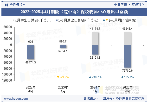 2022-2025年4月铜陵（皖中南）保税物流中心进出口总额