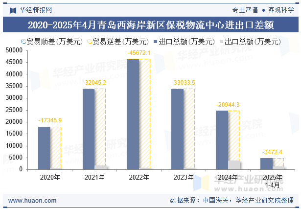 2020-2025年4月青岛西海岸新区保税物流中心进出口差额