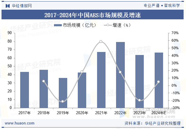 2017-2024年中国AES市场规模及增速