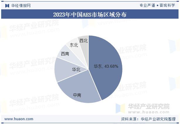 2023年中国AES市场区域分布