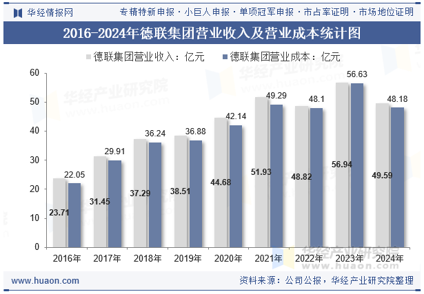 2016-2024年德联集团营业收入及营业成本统计图