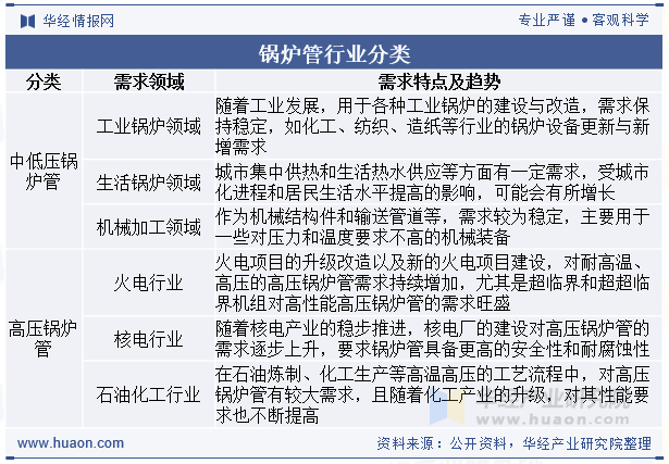 锅炉管行业分类