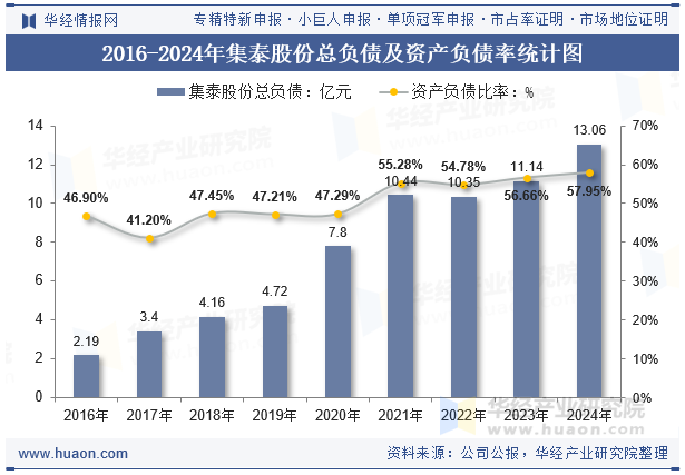 2016-2024年集泰股份总负债及资产负债率统计图