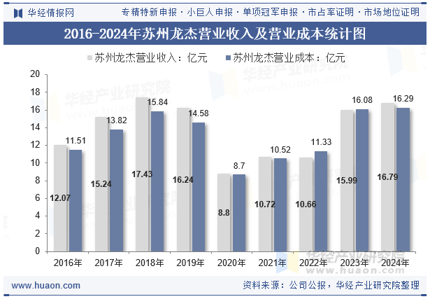 2016-2024年苏州龙杰营业收入及营业成本统计图