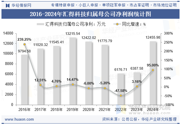 2016-2024年汇得科技归属母公司净利润统计图
