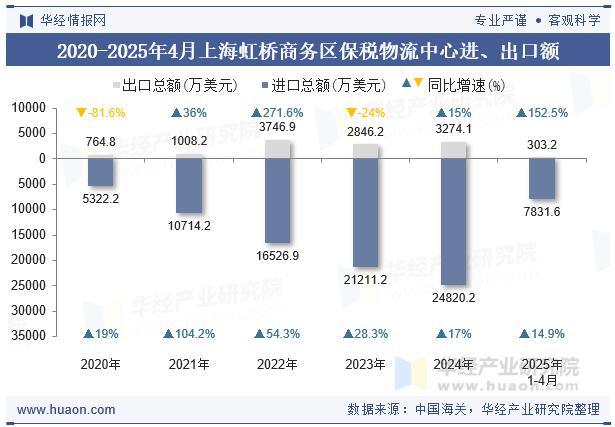 2020-2025年4月上海虹桥商务区保税物流中心进、出口额
