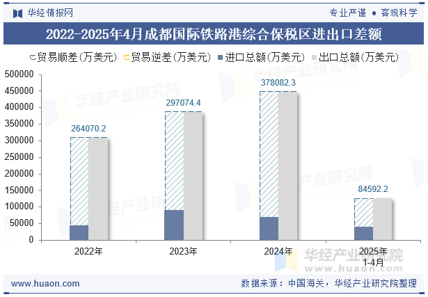 2022-2025年4月成都国际铁路港综合保税区进出口差额