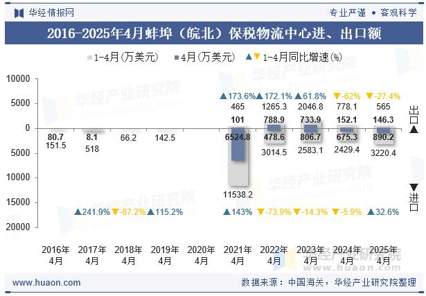 2016-2025年4月蚌埠（皖北）保税物流中心进、出口额