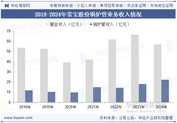 2018-2024年常宝股份锅炉管业务收入情况