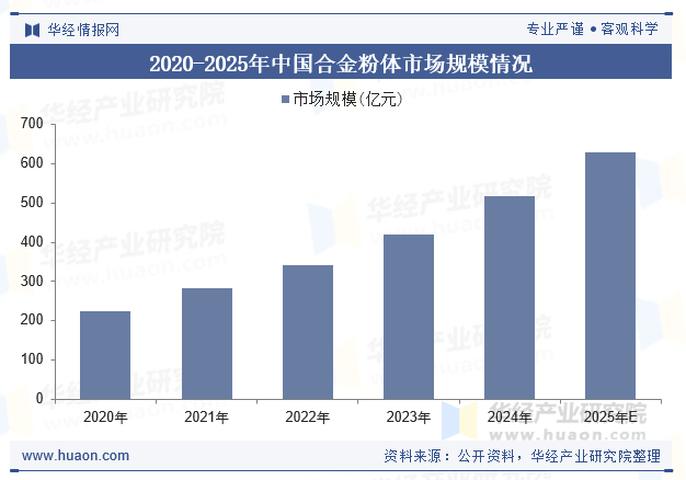 2020-2025年中国合金粉体市场规模情况