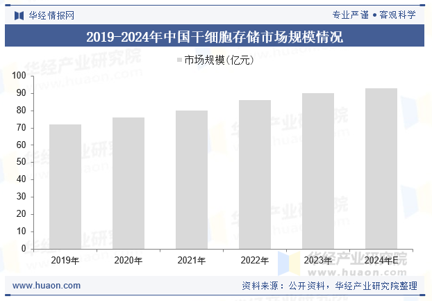2019-2024年中国干细胞存储市场规模情况