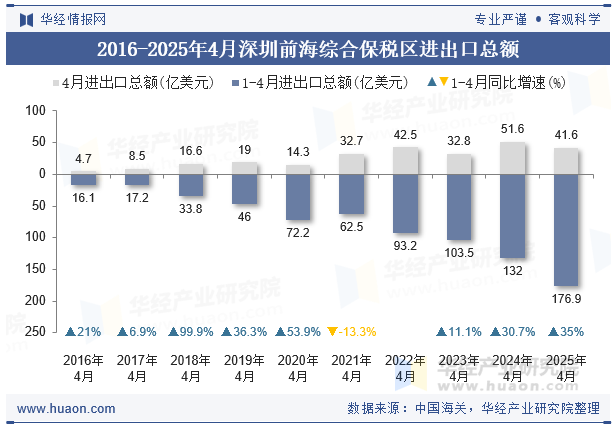 2016-2025年4月深圳前海综合保税区进出口总额