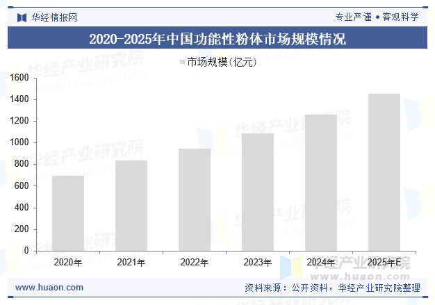 2020-2025年中国功能性粉体市场规模情况