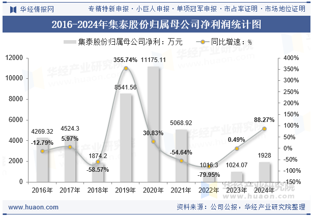 2016-2024年集泰股份归属母公司净利润统计图