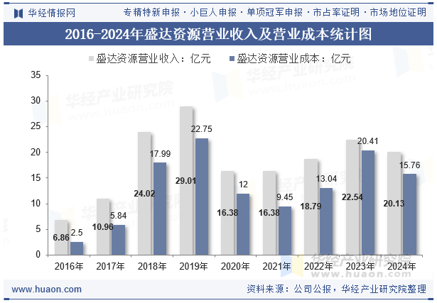 2016-2024年盛达资源营业收入及营业成本统计图