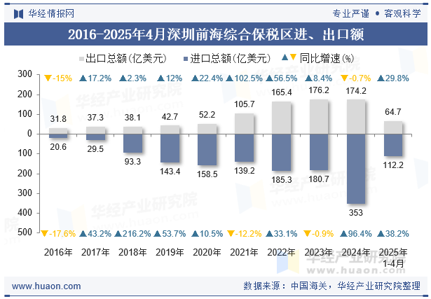 2016-2025年4月深圳前海综合保税区进、出口额