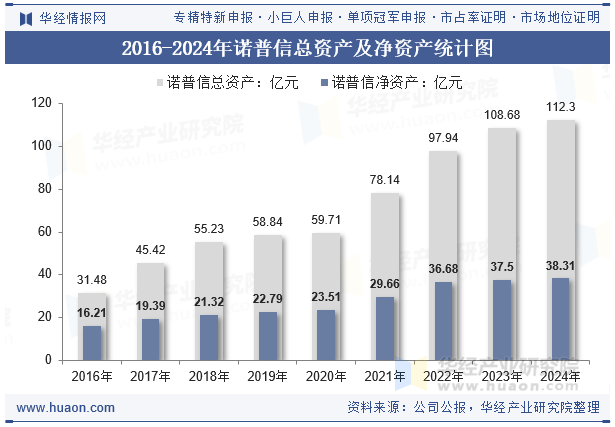2016-2024年诺普信总资产及净资产统计图
